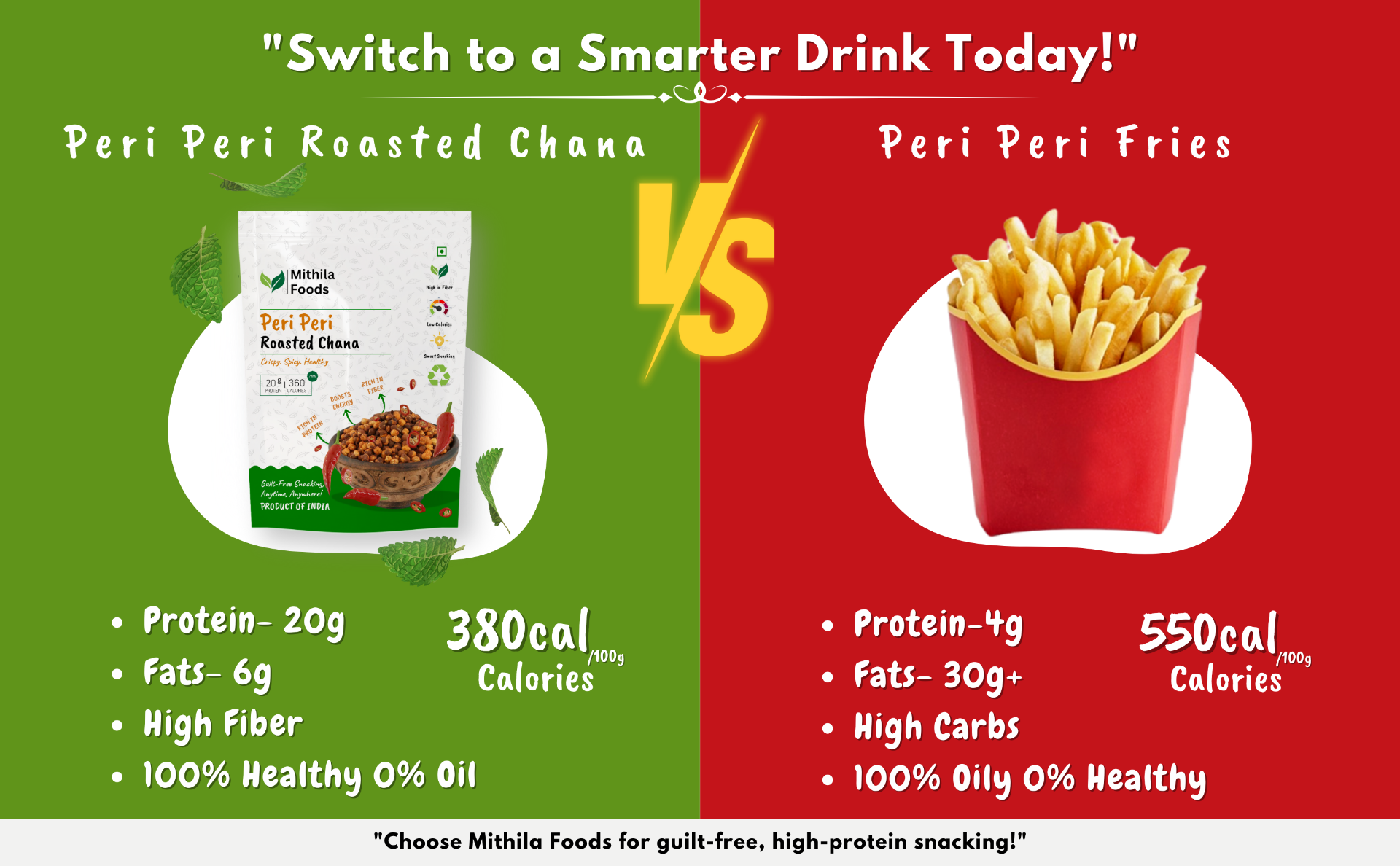 Comparison of Mithila Foods Peri Peri Roasted Chana with peri peri fries, highlighting 20g protein, 6g fats, high fiber, and 380 kcal per 100g vs fries 4g protein, 30g+ fats, high carbs, and 550+ kcal